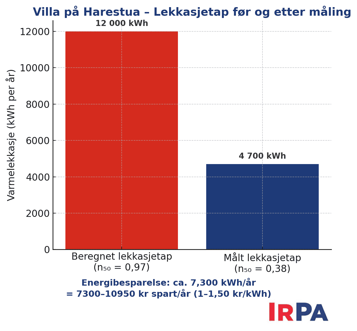 Lavere lekkasjetall – høyere energisparing: Villa på Harestua imponerte, bilde 2