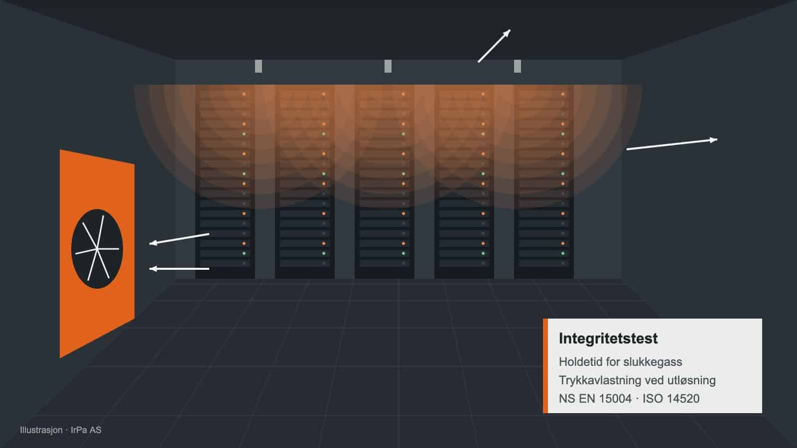 Illustrasjon av integritetstest i et datarom med gasslokkeanlegg og vifte i døråpningen